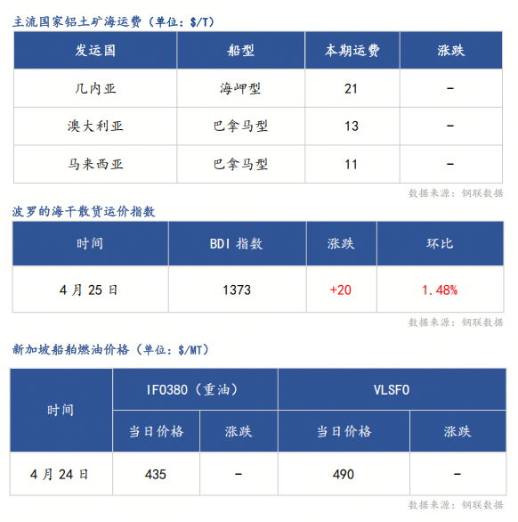 证券公司配资 Mysteel日报：4月27日铝土矿及海运费日度价格监控