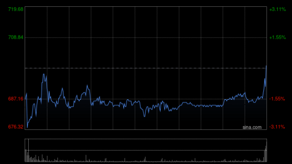 配资炒股的投资策略 老铺黄金拟折让约8.03%配售431万股新H股 净筹约26.98亿港元