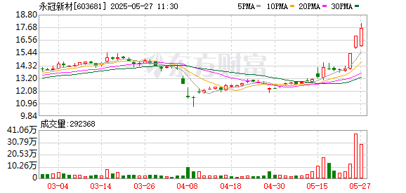 专业杠杆配资 永冠新材连续3个交易日收盘价格涨幅偏离值累计超20%