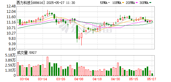 炒股公司 西力科技股东德清聚源减持39万股