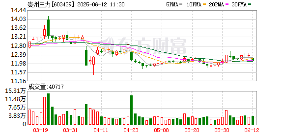炒股配资平台查询 贵州三力：股东海南悦欣计划减持公司股份不超过约205万股