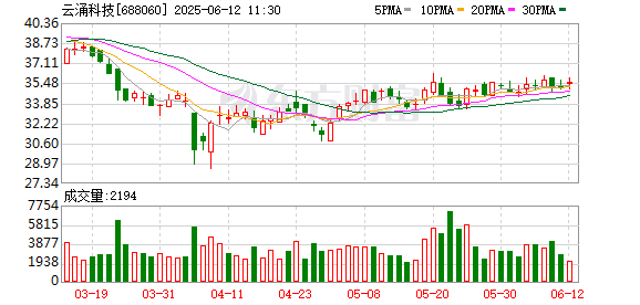 炒股配资平台选 云涌科技：张奎已减持36.5万股的公司股份，减持计划实施完毕