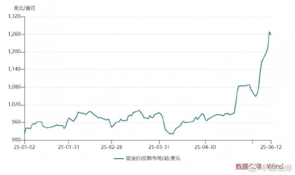 股市如何配资炒股 它曾比黄金还值钱, 如今身价大跌! 但年内涨得比黄金还猛, 能买吗?